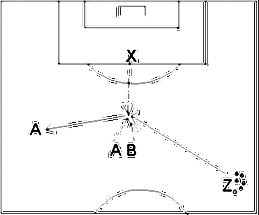 Diagramm zur Übung: Passen mit Tor — Torwart - Herauslaufen, B-Jugend
