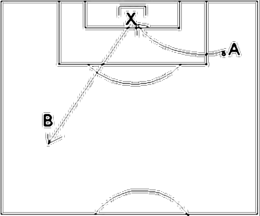 Diagramm zur Übung: Tor mit Torwart — Torwart - Abwurf, B-Jugend
