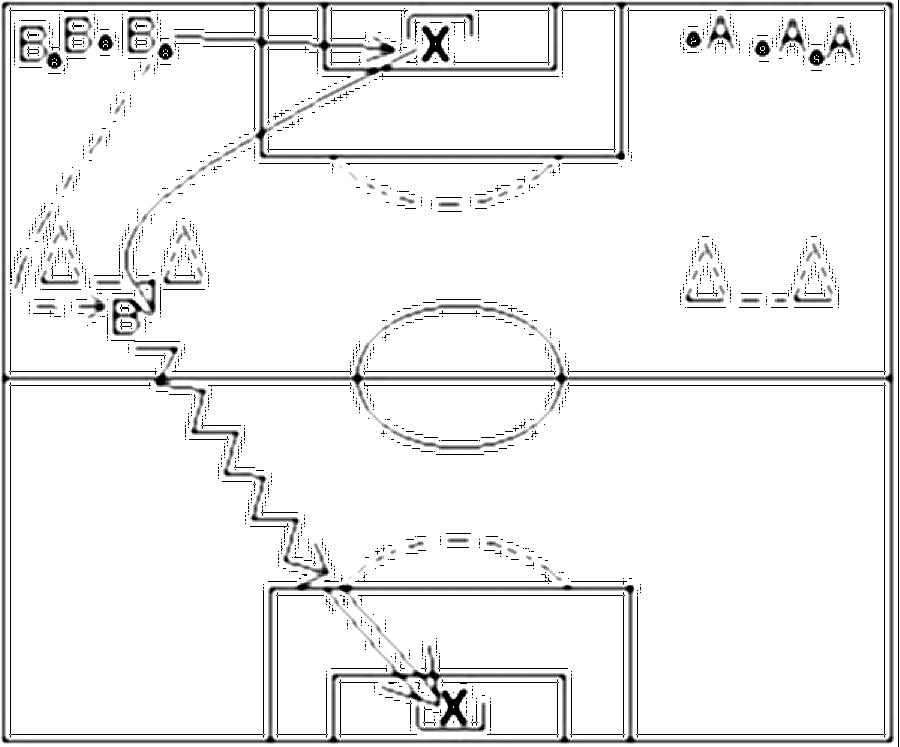 Diagramm zur Übung: In einigen Metern Entfernung vom Tor steht auf…
