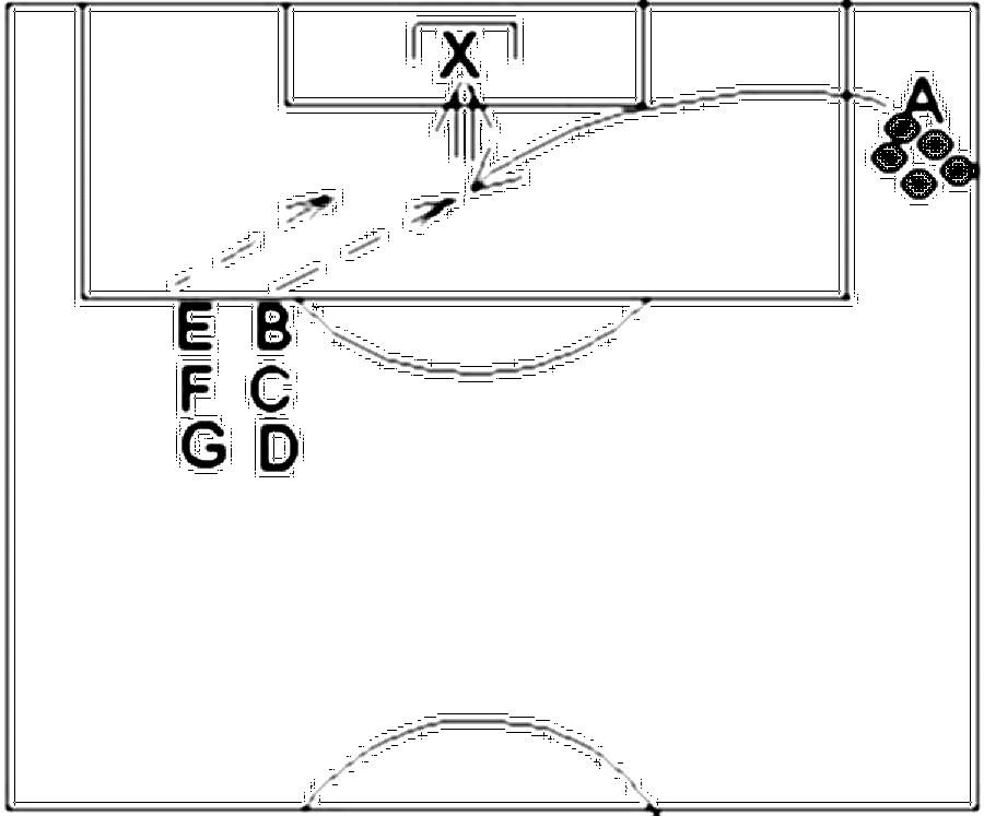 Diagramm zur Übung: Passen — Torschuß, A-Jugend