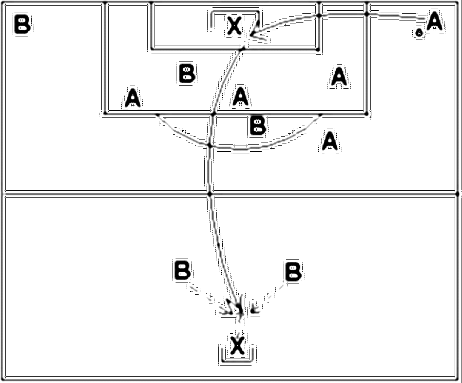 Diagramm zur Übung: Passen mit Tor in Gruppen — Torwart - Herauslaufen…