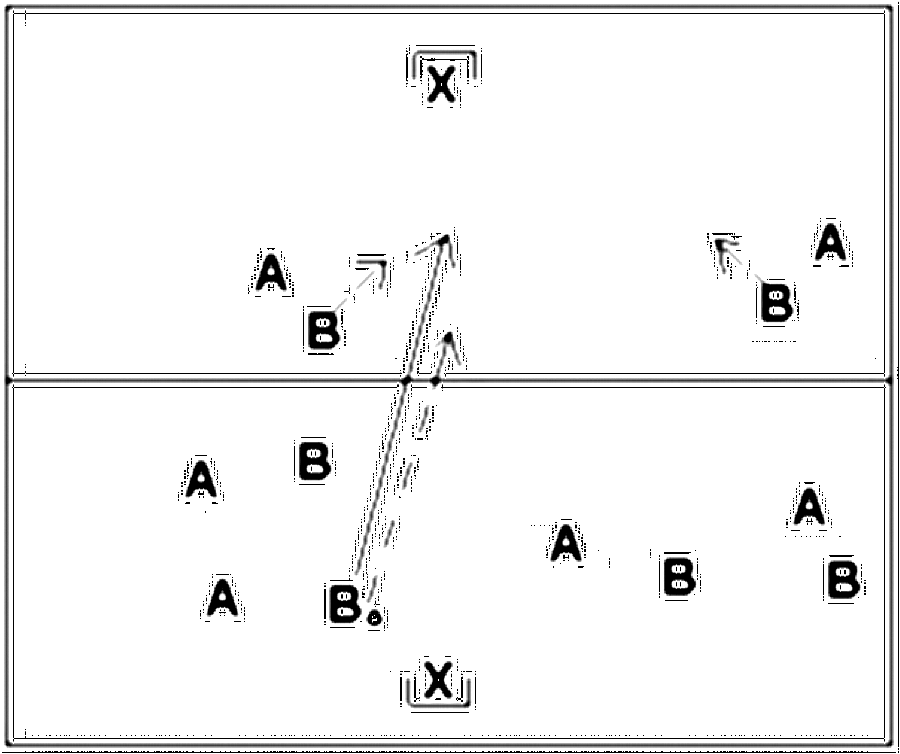 Diagramm zur Übung: In der anderen Hälfte warten 2 Stürmer von B und 2