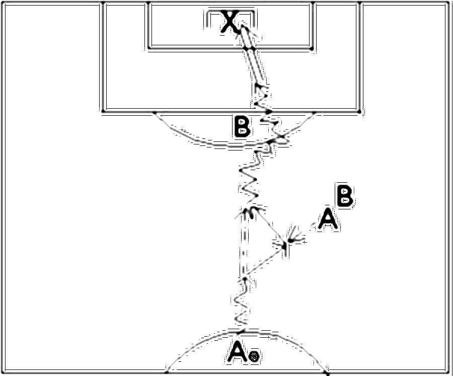 Diagramm zur Übung: Torschuss mit Gegenspieler — Doppelpaß, A-Jugend