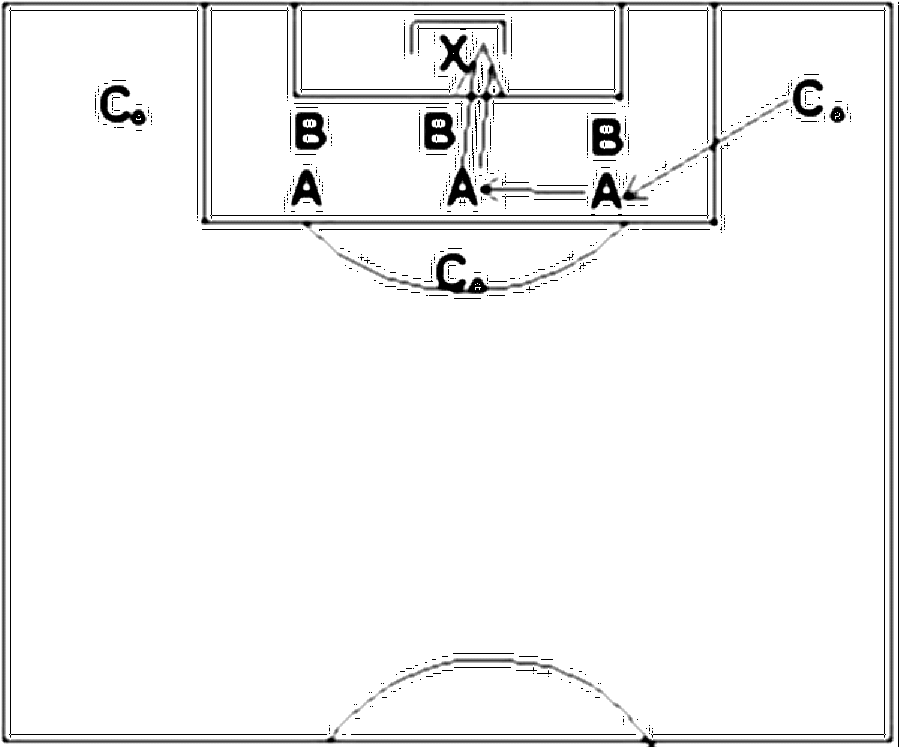 Diagramm zur Übung: Passen mit Tor in Gruppen — Kondition, C-Jugend