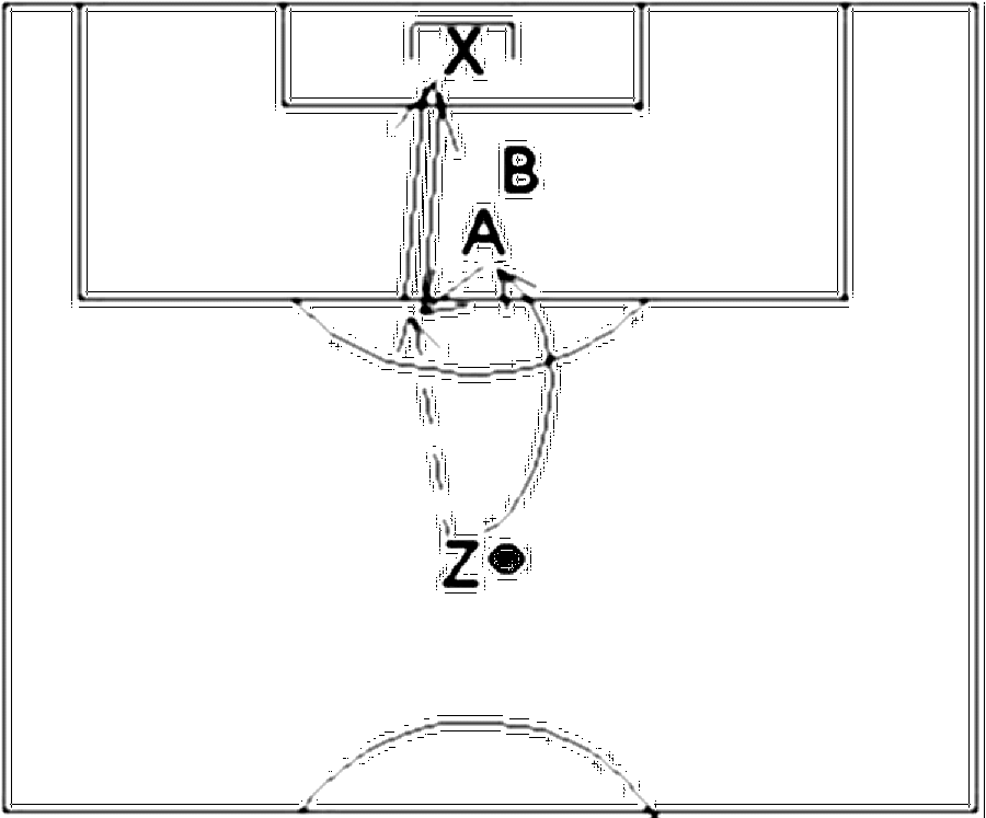 Diagramm zur Übung: Aufbau : 1 Angreifer, 1 Abwehrspieler, 1 Zuspieler