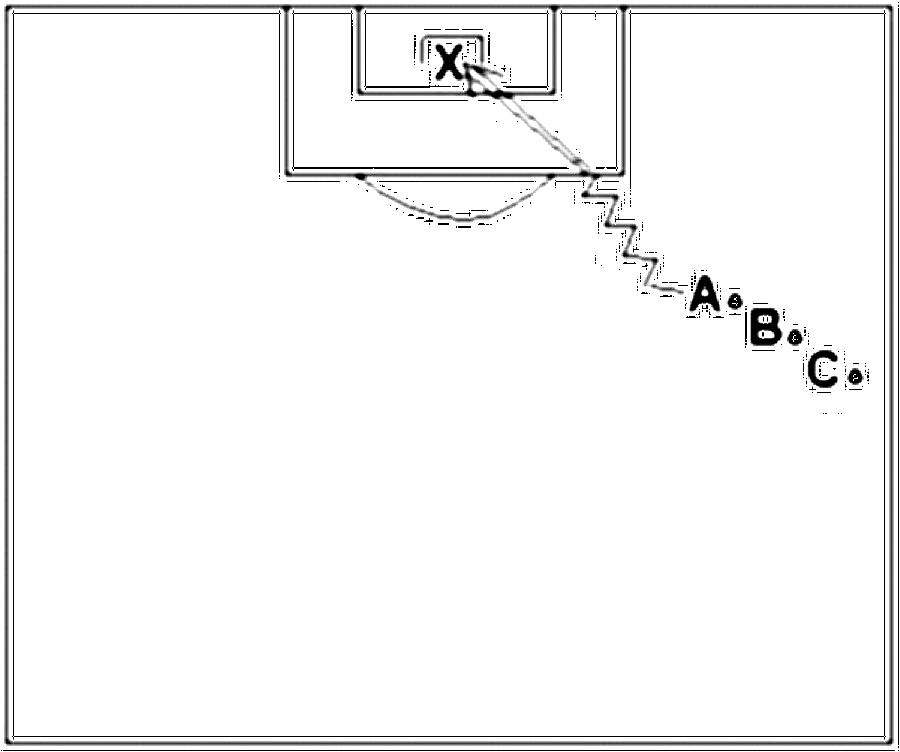 Diagramm zur Übung: 1 Ball, 1 Tor mit Torwart Die Spieler dribbeln…