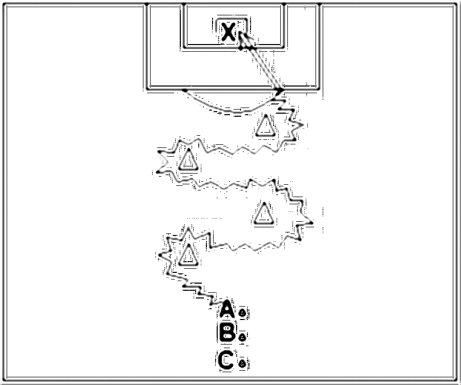 Diagramm zur Übung: Dribbling mit Hütchen — Torschuß, A-Jugend