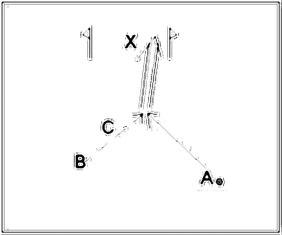 Diagramm zur Übung: B soll sich von C lösen und den Ball fordern