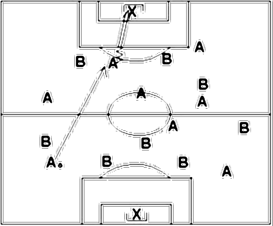 Diagramm zur Übung: In jeder Hälfte spielen 2 Verteidiger weniger als…