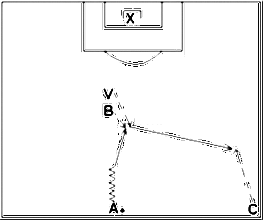 Diagramm zur Übung: A steht mit Ball an der Mittellinie.C steht