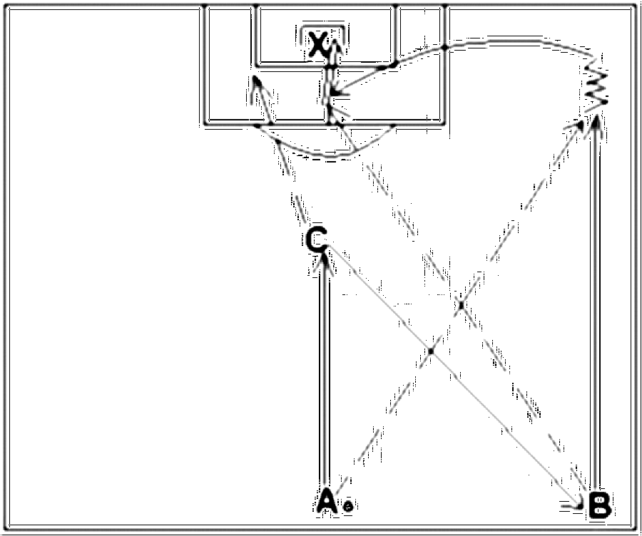 Diagramm zur Übung: Flanke mit Tor — Positionswechsel, B-Jugend