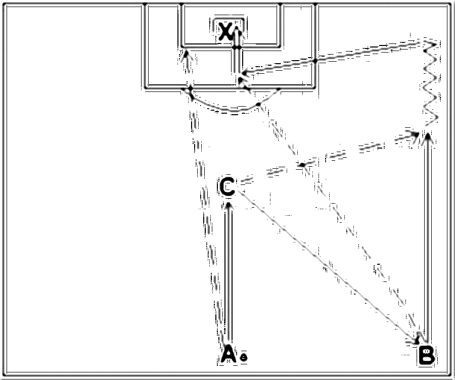Diagramm zur Übung: Flanke mit Tor — Positionswechsel, B-Jugend, mit…