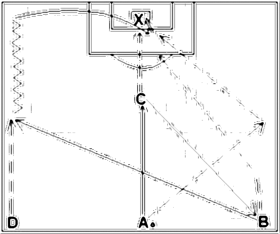 Diagramm zur Übung: C fordert den Ball von A, spielt den zugespielten…