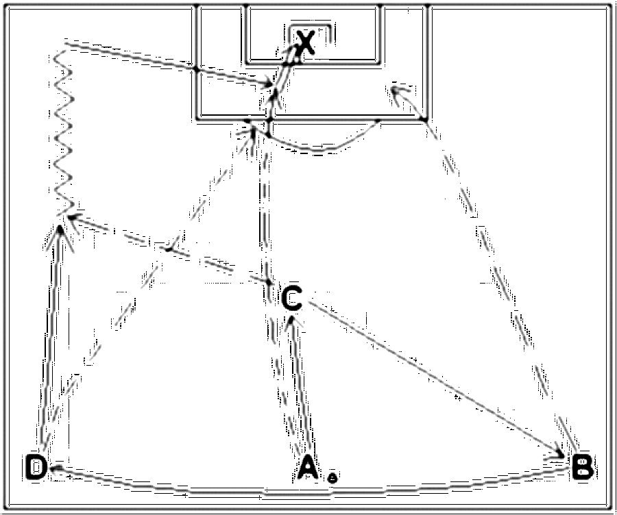 Diagramm zur Übung: Dribbling mit Tor — Positionswechsel, B-Jugend