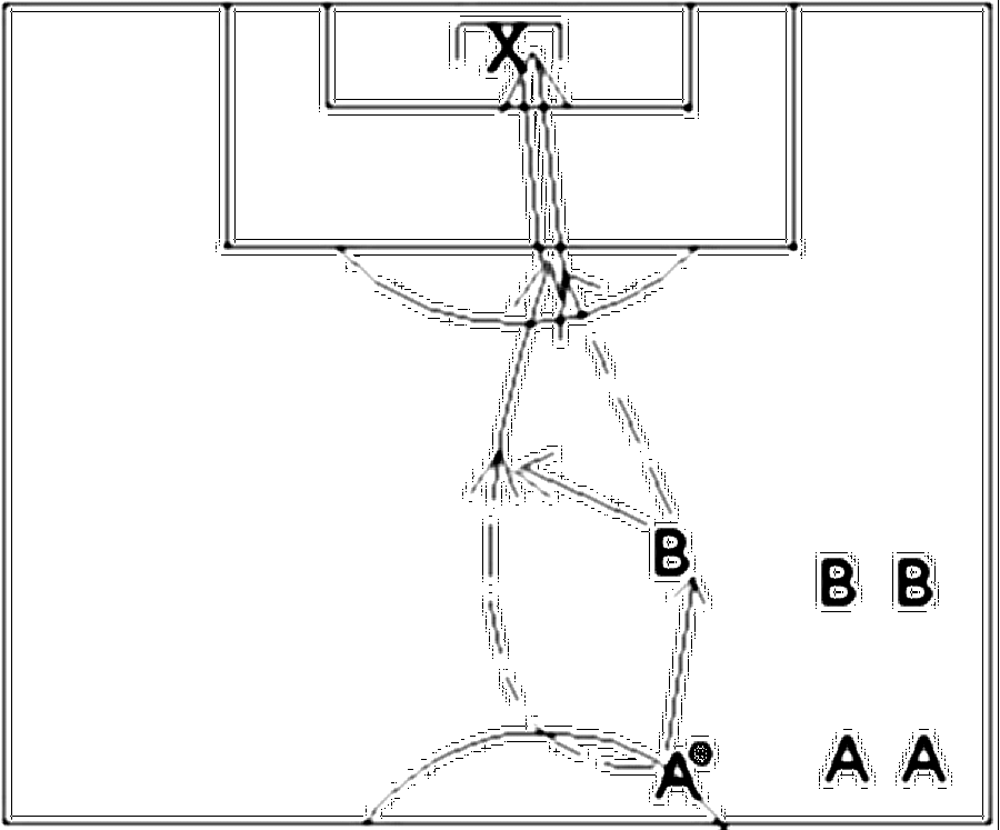 Diagramm zur Übung: A spielt den Ball zu B. B nimmt den Ball an und…