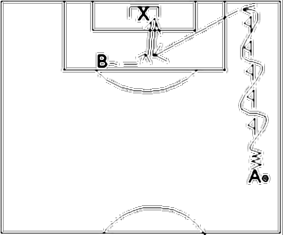 Diagramm zur Übung: A dribbelt durch den Slalom zur Torauslinie und…