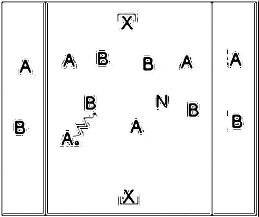 Diagramm zur Übung: Passen mit Tor in Gruppen — Raumdeckung, A-Jugend