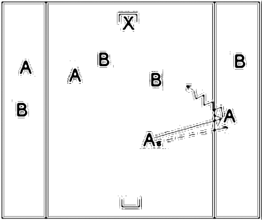 Diagramm zur Übung: Dribbling mit Tor im Stand — Positionswechsel…