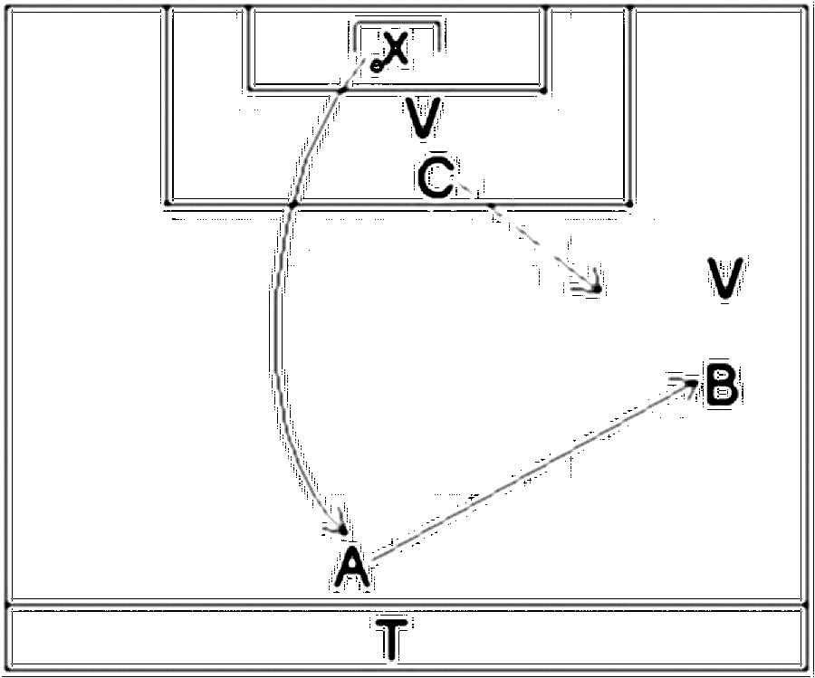 Diagramm zur Übung: Der Torwart schlägt den Ball auf A ab